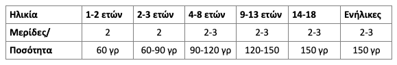 Table: fish portions and portion size by age, from 1-2 years to adults