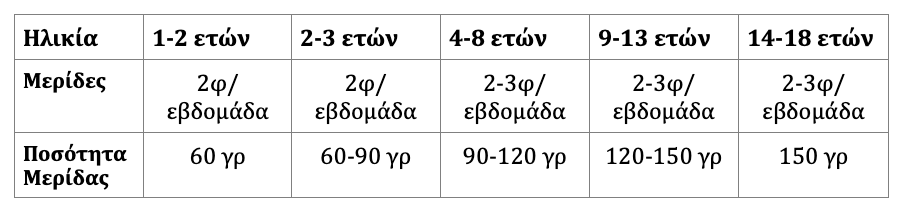 Table: recommended weekly fish portions and portion size for children aged 1-18