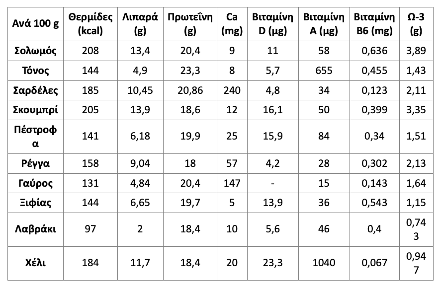 Nutrition per 100 g (calories, fat, protein, calcium, vitamins D, A and B6, omega-3) for salmon, tuna, sardines, mackerel, trout, herring, anchovy, swordfish, sea bass and eel